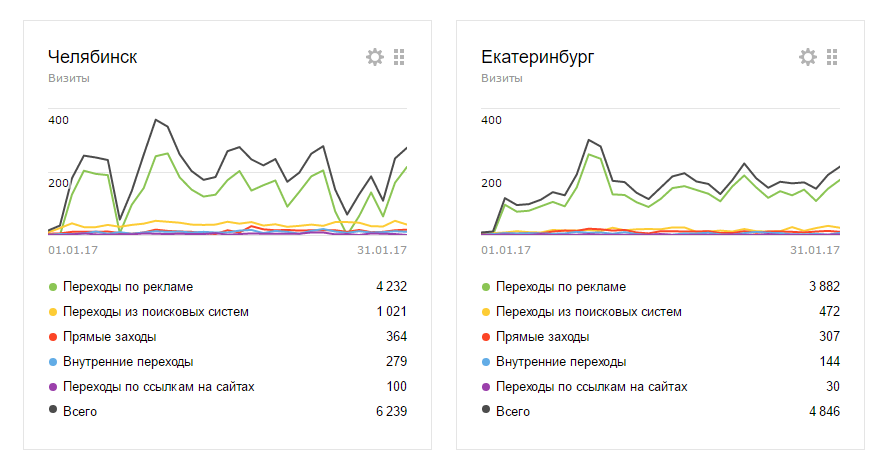 Сводка источников трафика из Яндекс.Метрики